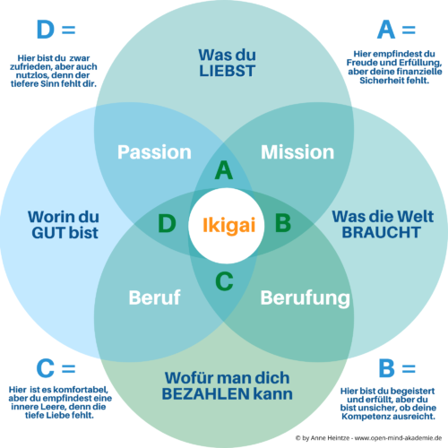 Ikigai Modell Berufung und Lebenssinn.